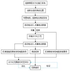 大鸡把操网站基于直流电法的煤层增透措施效果快速检验技术